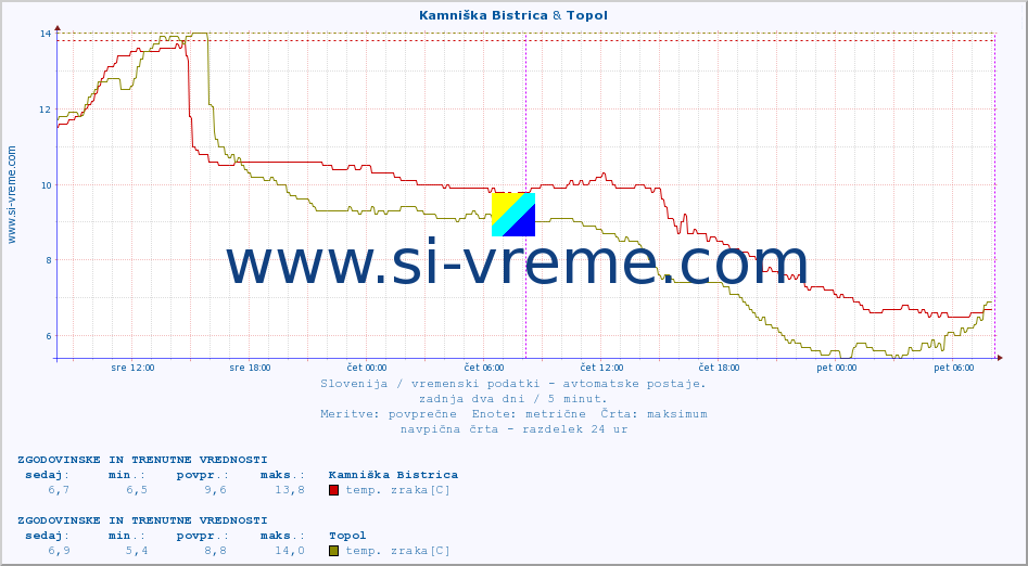 POVPREČJE :: Kamniška Bistrica & Topol :: temp. zraka | vlaga | smer vetra | hitrost vetra | sunki vetra | tlak | padavine | sonce | temp. tal  5cm | temp. tal 10cm | temp. tal 20cm | temp. tal 30cm | temp. tal 50cm :: zadnja dva dni / 5 minut.