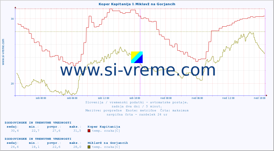 POVPREČJE :: Koper Kapitanija & Miklavž na Gorjancih :: temp. zraka | vlaga | smer vetra | hitrost vetra | sunki vetra | tlak | padavine | sonce | temp. tal  5cm | temp. tal 10cm | temp. tal 20cm | temp. tal 30cm | temp. tal 50cm :: zadnja dva dni / 5 minut.