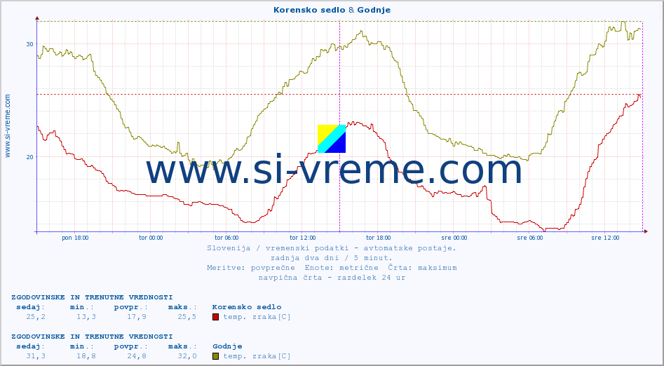 POVPREČJE :: Korensko sedlo & Godnje :: temp. zraka | vlaga | smer vetra | hitrost vetra | sunki vetra | tlak | padavine | sonce | temp. tal  5cm | temp. tal 10cm | temp. tal 20cm | temp. tal 30cm | temp. tal 50cm :: zadnja dva dni / 5 minut.