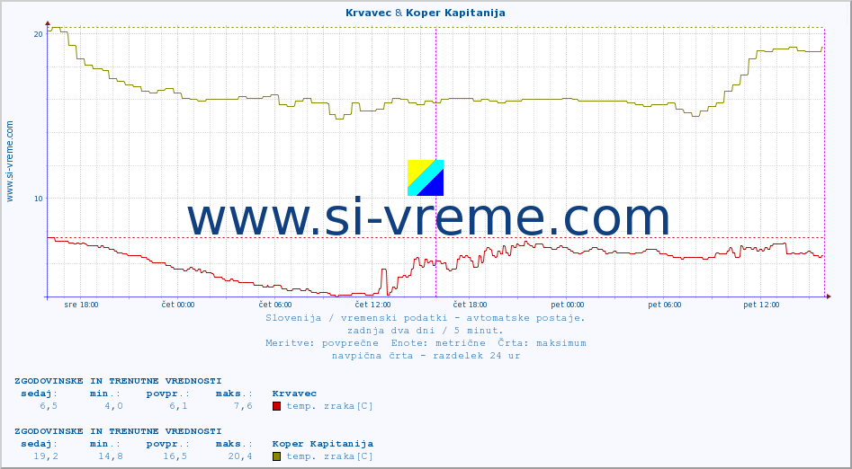 POVPREČJE :: Krvavec & Koper Kapitanija :: temp. zraka | vlaga | smer vetra | hitrost vetra | sunki vetra | tlak | padavine | sonce | temp. tal  5cm | temp. tal 10cm | temp. tal 20cm | temp. tal 30cm | temp. tal 50cm :: zadnja dva dni / 5 minut.