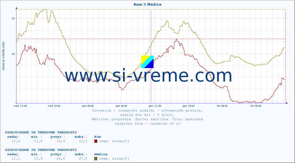 POVPREČJE :: Kum & Mežica :: temp. zraka | vlaga | smer vetra | hitrost vetra | sunki vetra | tlak | padavine | sonce | temp. tal  5cm | temp. tal 10cm | temp. tal 20cm | temp. tal 30cm | temp. tal 50cm :: zadnja dva dni / 5 minut.