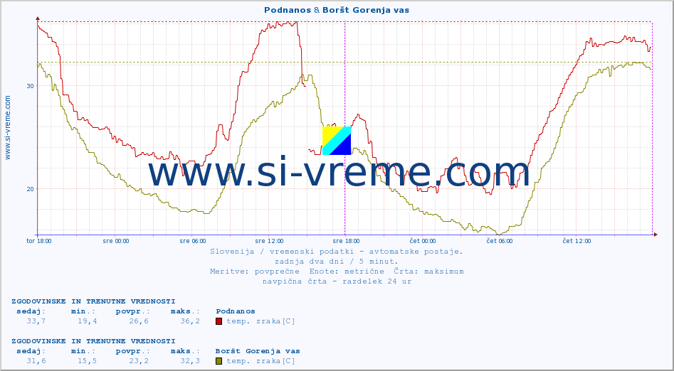 POVPREČJE :: Podnanos & Boršt Gorenja vas :: temp. zraka | vlaga | smer vetra | hitrost vetra | sunki vetra | tlak | padavine | sonce | temp. tal  5cm | temp. tal 10cm | temp. tal 20cm | temp. tal 30cm | temp. tal 50cm :: zadnja dva dni / 5 minut.