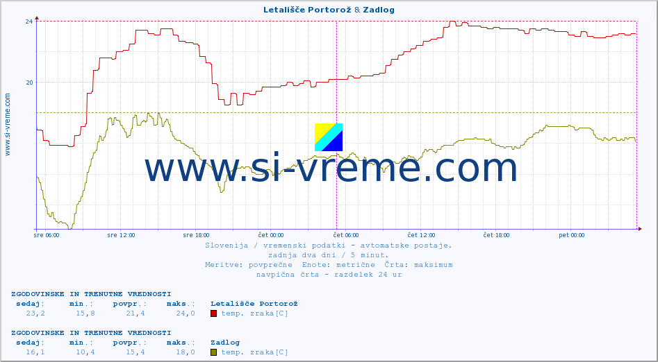 POVPREČJE :: Letališče Portorož & Zadlog :: temp. zraka | vlaga | smer vetra | hitrost vetra | sunki vetra | tlak | padavine | sonce | temp. tal  5cm | temp. tal 10cm | temp. tal 20cm | temp. tal 30cm | temp. tal 50cm :: zadnja dva dni / 5 minut.