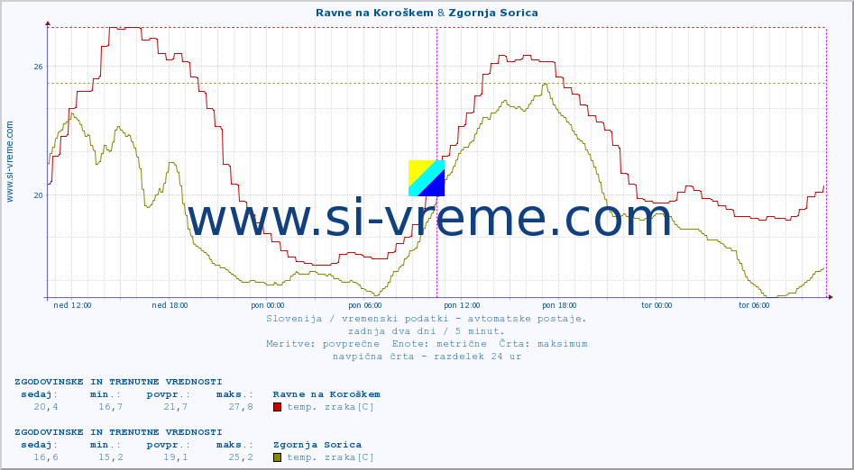 POVPREČJE :: Ravne na Koroškem & Zgornja Sorica :: temp. zraka | vlaga | smer vetra | hitrost vetra | sunki vetra | tlak | padavine | sonce | temp. tal  5cm | temp. tal 10cm | temp. tal 20cm | temp. tal 30cm | temp. tal 50cm :: zadnja dva dni / 5 minut.