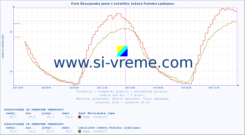 POVPREČJE :: Park Škocjanske jame & Letališče Jožeta Pučnika Ljubljana :: temp. zraka | vlaga | smer vetra | hitrost vetra | sunki vetra | tlak | padavine | sonce | temp. tal  5cm | temp. tal 10cm | temp. tal 20cm | temp. tal 30cm | temp. tal 50cm :: zadnja dva dni / 5 minut.