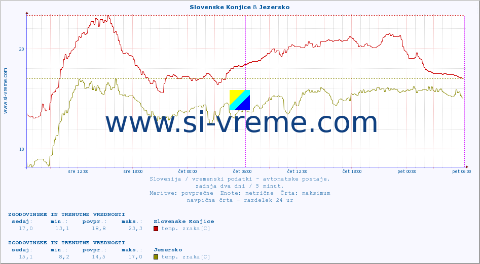 POVPREČJE :: Slovenske Konjice & Jezersko :: temp. zraka | vlaga | smer vetra | hitrost vetra | sunki vetra | tlak | padavine | sonce | temp. tal  5cm | temp. tal 10cm | temp. tal 20cm | temp. tal 30cm | temp. tal 50cm :: zadnja dva dni / 5 minut.