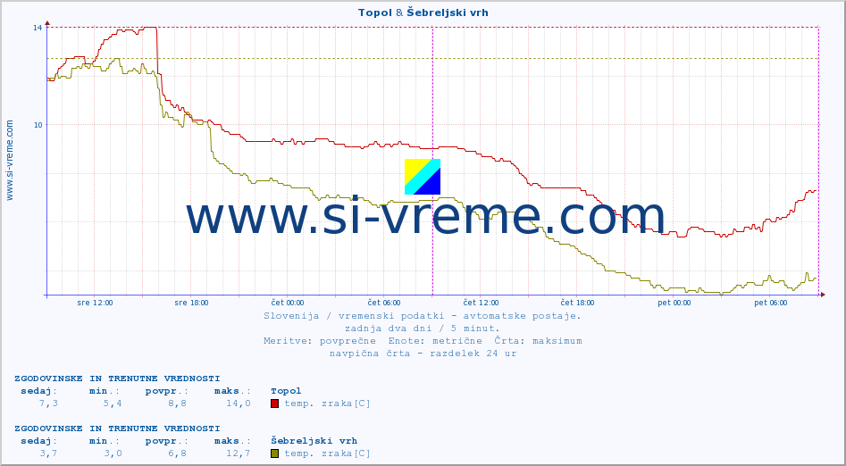 POVPREČJE :: Topol & Šebreljski vrh :: temp. zraka | vlaga | smer vetra | hitrost vetra | sunki vetra | tlak | padavine | sonce | temp. tal  5cm | temp. tal 10cm | temp. tal 20cm | temp. tal 30cm | temp. tal 50cm :: zadnja dva dni / 5 minut.