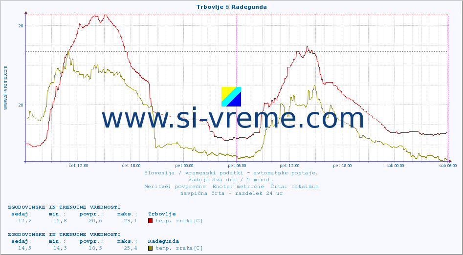 POVPREČJE :: Trbovlje & Radegunda :: temp. zraka | vlaga | smer vetra | hitrost vetra | sunki vetra | tlak | padavine | sonce | temp. tal  5cm | temp. tal 10cm | temp. tal 20cm | temp. tal 30cm | temp. tal 50cm :: zadnja dva dni / 5 minut.