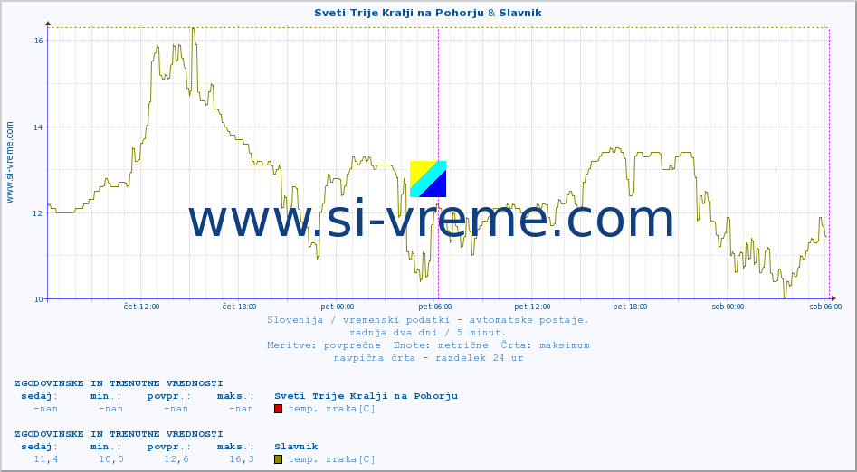 POVPREČJE :: Sveti Trije Kralji na Pohorju & Slavnik :: temp. zraka | vlaga | smer vetra | hitrost vetra | sunki vetra | tlak | padavine | sonce | temp. tal  5cm | temp. tal 10cm | temp. tal 20cm | temp. tal 30cm | temp. tal 50cm :: zadnja dva dni / 5 minut.