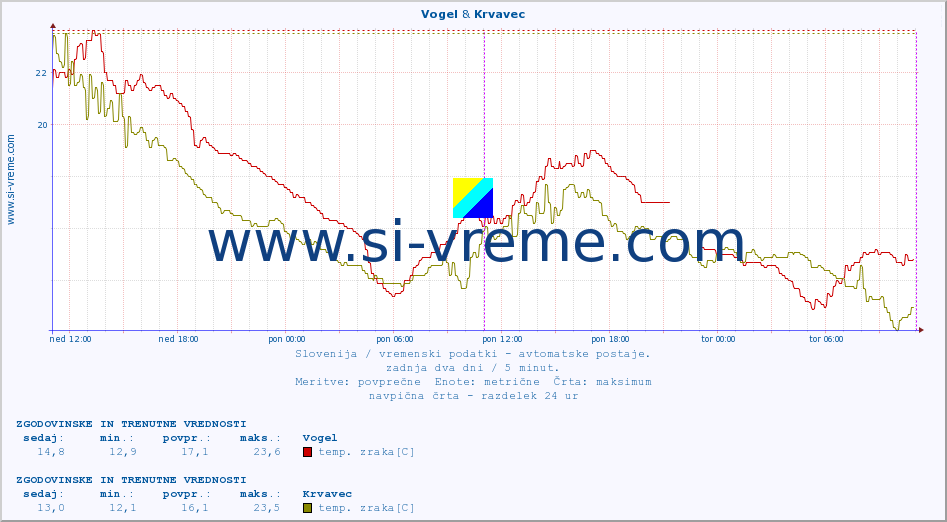 POVPREČJE :: Vogel & Krvavec :: temp. zraka | vlaga | smer vetra | hitrost vetra | sunki vetra | tlak | padavine | sonce | temp. tal  5cm | temp. tal 10cm | temp. tal 20cm | temp. tal 30cm | temp. tal 50cm :: zadnja dva dni / 5 minut.