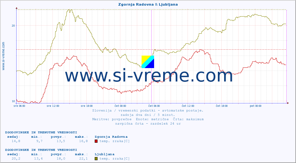 POVPREČJE :: Zgornja Radovna & Ljubljana :: temp. zraka | vlaga | smer vetra | hitrost vetra | sunki vetra | tlak | padavine | sonce | temp. tal  5cm | temp. tal 10cm | temp. tal 20cm | temp. tal 30cm | temp. tal 50cm :: zadnja dva dni / 5 minut.