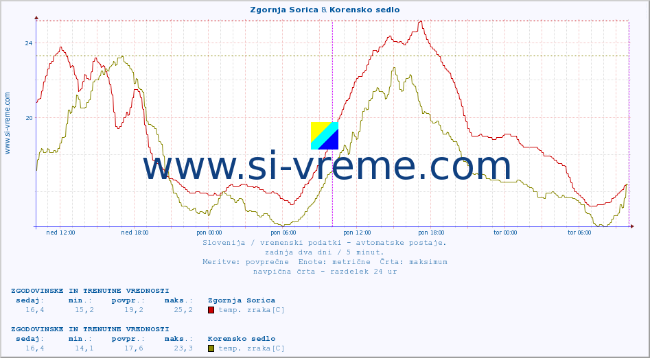 POVPREČJE :: Zgornja Sorica & Korensko sedlo :: temp. zraka | vlaga | smer vetra | hitrost vetra | sunki vetra | tlak | padavine | sonce | temp. tal  5cm | temp. tal 10cm | temp. tal 20cm | temp. tal 30cm | temp. tal 50cm :: zadnja dva dni / 5 minut.