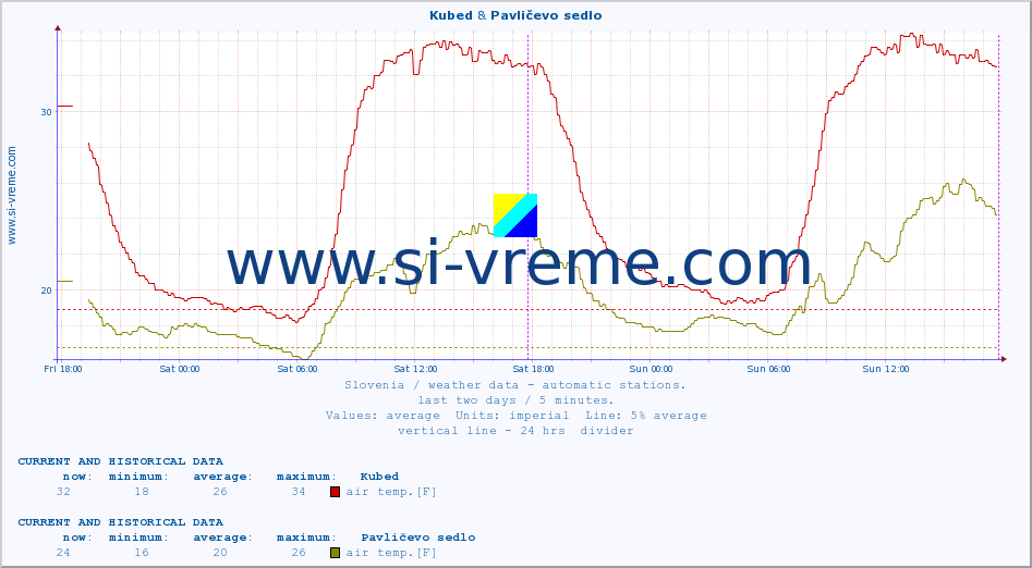  :: Kubed & Pavličevo sedlo :: air temp. | humi- dity | wind dir. | wind speed | wind gusts | air pressure | precipi- tation | sun strength | soil temp. 5cm / 2in | soil temp. 10cm / 4in | soil temp. 20cm / 8in | soil temp. 30cm / 12in | soil temp. 50cm / 20in :: last two days / 5 minutes.