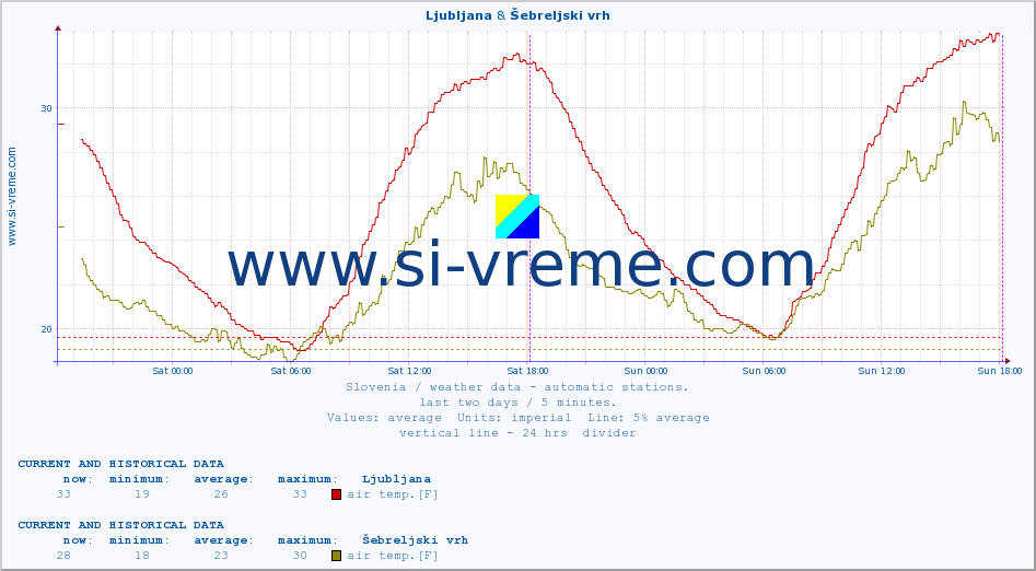  :: Ljubljana & Šebreljski vrh :: air temp. | humi- dity | wind dir. | wind speed | wind gusts | air pressure | precipi- tation | sun strength | soil temp. 5cm / 2in | soil temp. 10cm / 4in | soil temp. 20cm / 8in | soil temp. 30cm / 12in | soil temp. 50cm / 20in :: last two days / 5 minutes.