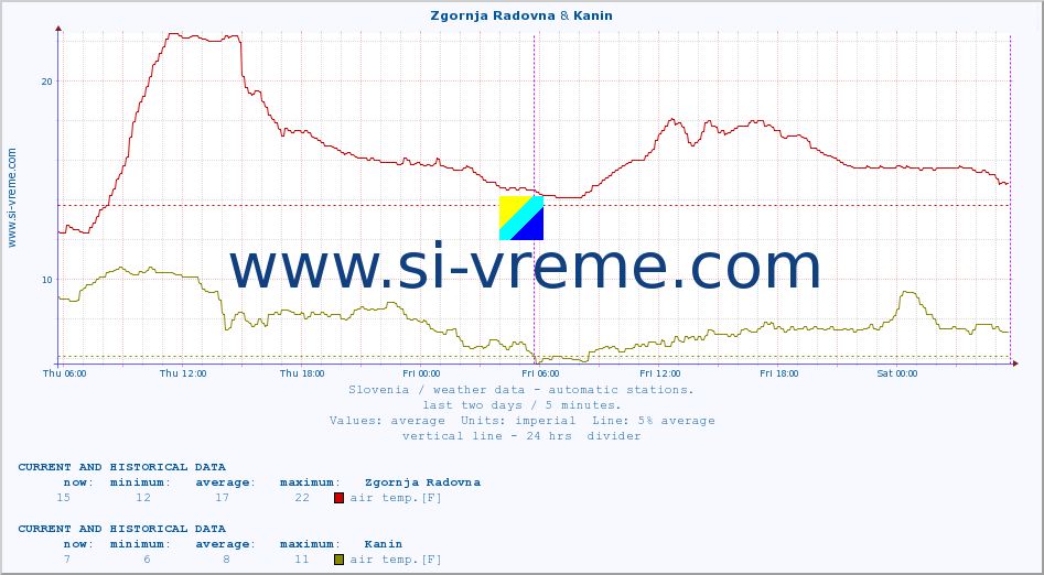  :: Zgornja Radovna & Kanin :: air temp. | humi- dity | wind dir. | wind speed | wind gusts | air pressure | precipi- tation | sun strength | soil temp. 5cm / 2in | soil temp. 10cm / 4in | soil temp. 20cm / 8in | soil temp. 30cm / 12in | soil temp. 50cm / 20in :: last two days / 5 minutes.