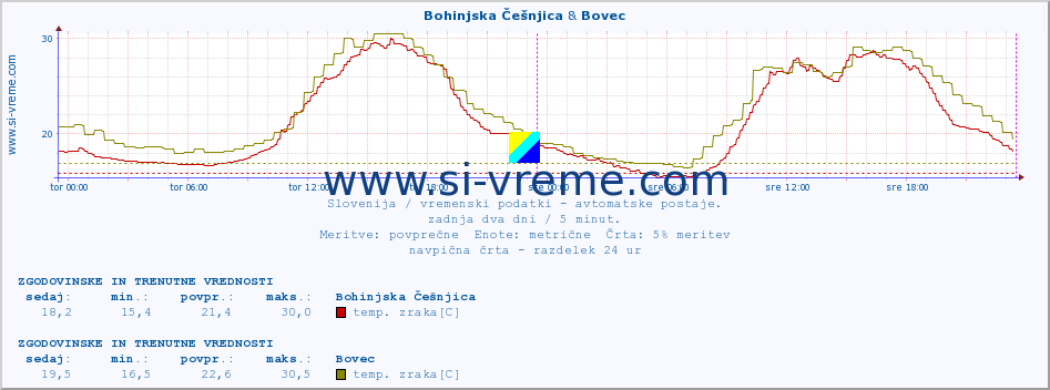 POVPREČJE :: Bohinjska Češnjica & Bovec :: temp. zraka | vlaga | smer vetra | hitrost vetra | sunki vetra | tlak | padavine | sonce | temp. tal  5cm | temp. tal 10cm | temp. tal 20cm | temp. tal 30cm | temp. tal 50cm :: zadnja dva dni / 5 minut.