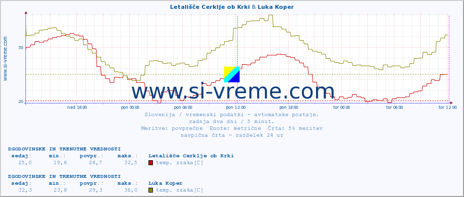 POVPREČJE :: Letališče Cerklje ob Krki & Luka Koper :: temp. zraka | vlaga | smer vetra | hitrost vetra | sunki vetra | tlak | padavine | sonce | temp. tal  5cm | temp. tal 10cm | temp. tal 20cm | temp. tal 30cm | temp. tal 50cm :: zadnja dva dni / 5 minut.