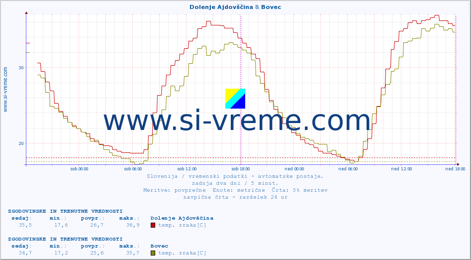 POVPREČJE :: Dolenje Ajdovščina & Bovec :: temp. zraka | vlaga | smer vetra | hitrost vetra | sunki vetra | tlak | padavine | sonce | temp. tal  5cm | temp. tal 10cm | temp. tal 20cm | temp. tal 30cm | temp. tal 50cm :: zadnja dva dni / 5 minut.