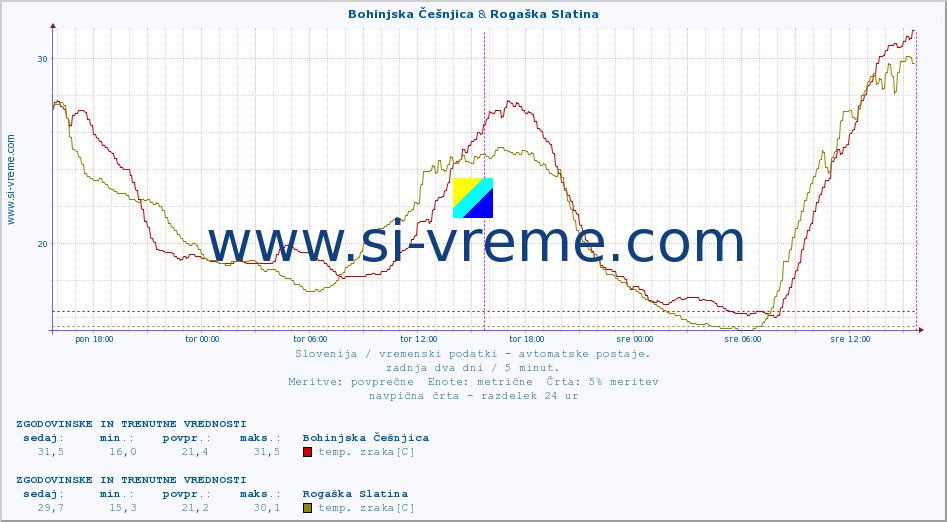 POVPREČJE :: Bohinjska Češnjica & Rogaška Slatina :: temp. zraka | vlaga | smer vetra | hitrost vetra | sunki vetra | tlak | padavine | sonce | temp. tal  5cm | temp. tal 10cm | temp. tal 20cm | temp. tal 30cm | temp. tal 50cm :: zadnja dva dni / 5 minut.