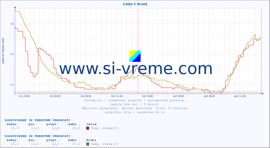 POVPREČJE :: Celje & Kranj :: temp. zraka | vlaga | smer vetra | hitrost vetra | sunki vetra | tlak | padavine | sonce | temp. tal  5cm | temp. tal 10cm | temp. tal 20cm | temp. tal 30cm | temp. tal 50cm :: zadnja dva dni / 5 minut.