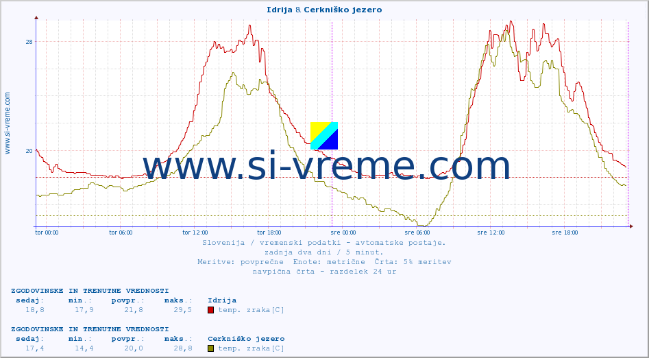 POVPREČJE :: Idrija & Cerkniško jezero :: temp. zraka | vlaga | smer vetra | hitrost vetra | sunki vetra | tlak | padavine | sonce | temp. tal  5cm | temp. tal 10cm | temp. tal 20cm | temp. tal 30cm | temp. tal 50cm :: zadnja dva dni / 5 minut.