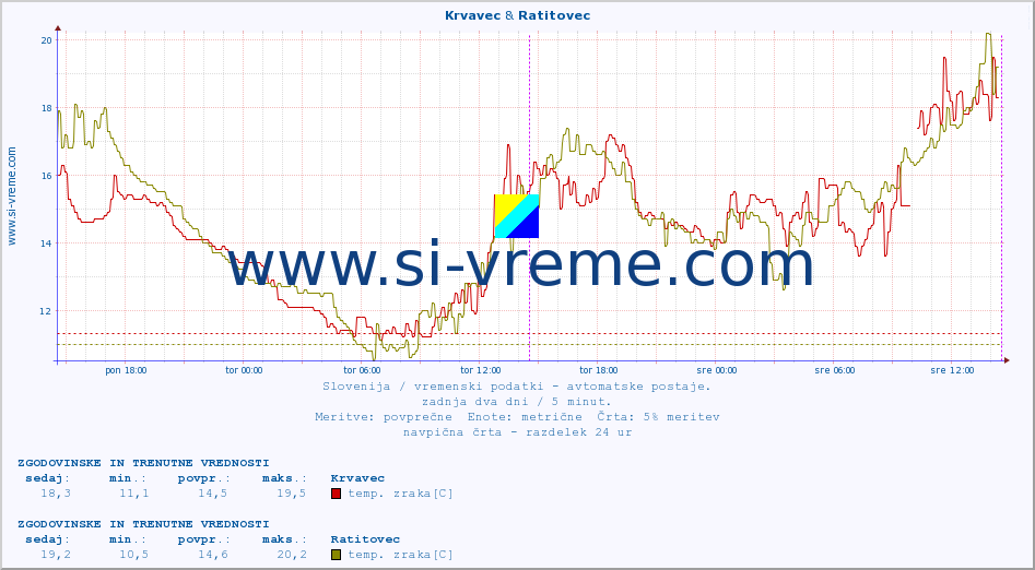 POVPREČJE :: Krvavec & Ratitovec :: temp. zraka | vlaga | smer vetra | hitrost vetra | sunki vetra | tlak | padavine | sonce | temp. tal  5cm | temp. tal 10cm | temp. tal 20cm | temp. tal 30cm | temp. tal 50cm :: zadnja dva dni / 5 minut.