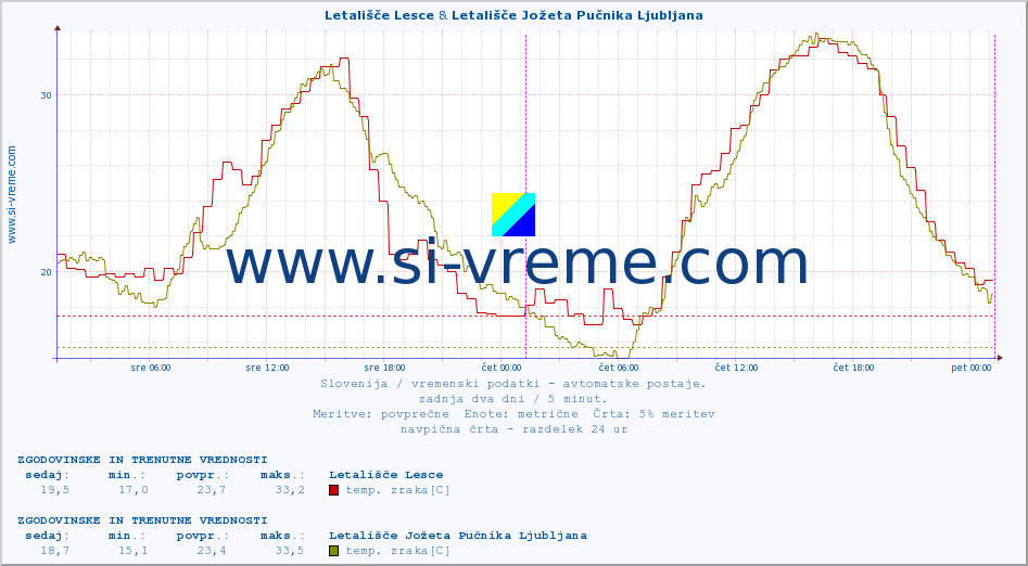 POVPREČJE :: Letališče Lesce & Letališče Jožeta Pučnika Ljubljana :: temp. zraka | vlaga | smer vetra | hitrost vetra | sunki vetra | tlak | padavine | sonce | temp. tal  5cm | temp. tal 10cm | temp. tal 20cm | temp. tal 30cm | temp. tal 50cm :: zadnja dva dni / 5 minut.