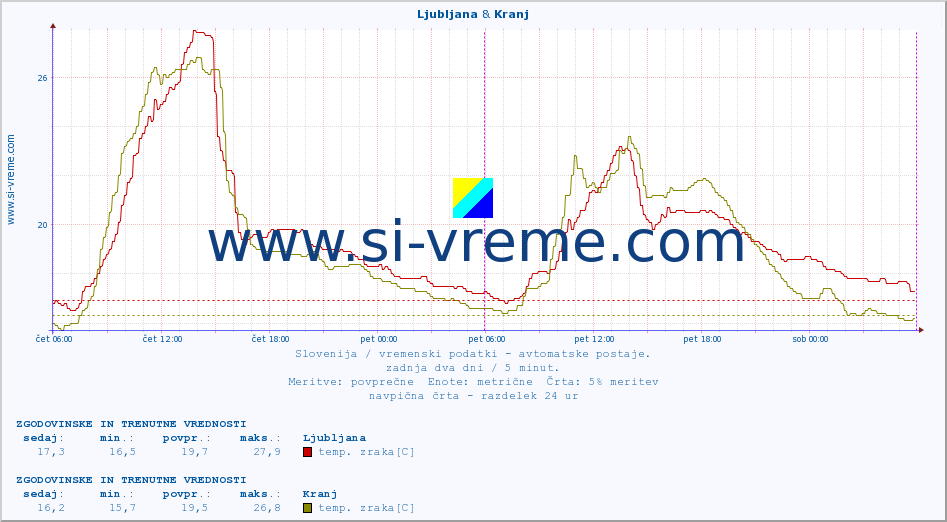 POVPREČJE :: Ljubljana & Kranj :: temp. zraka | vlaga | smer vetra | hitrost vetra | sunki vetra | tlak | padavine | sonce | temp. tal  5cm | temp. tal 10cm | temp. tal 20cm | temp. tal 30cm | temp. tal 50cm :: zadnja dva dni / 5 minut.