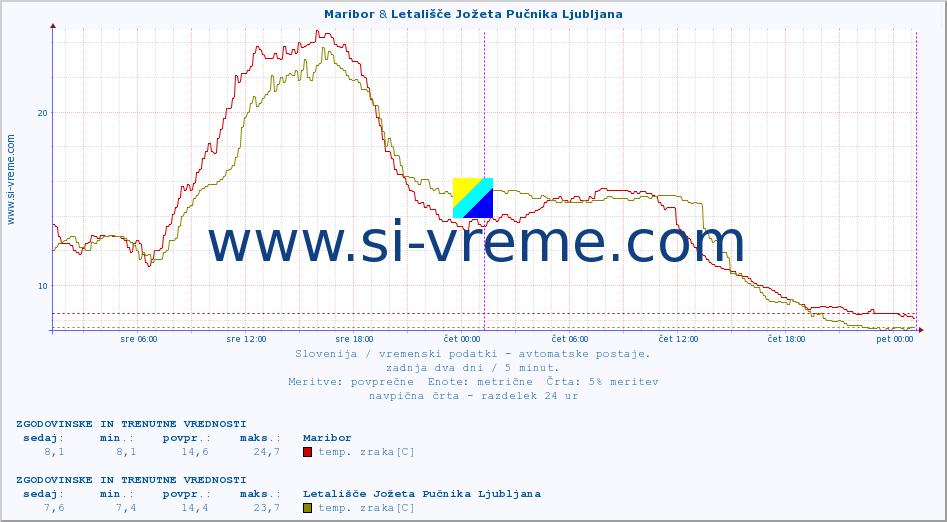 POVPREČJE :: Maribor & Letališče Jožeta Pučnika Ljubljana :: temp. zraka | vlaga | smer vetra | hitrost vetra | sunki vetra | tlak | padavine | sonce | temp. tal  5cm | temp. tal 10cm | temp. tal 20cm | temp. tal 30cm | temp. tal 50cm :: zadnja dva dni / 5 minut.