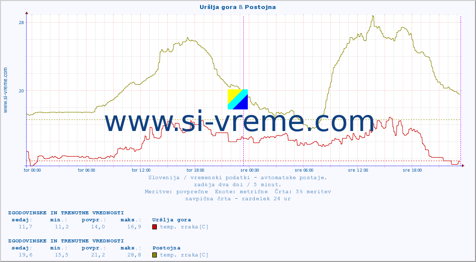 POVPREČJE :: Uršlja gora & Postojna :: temp. zraka | vlaga | smer vetra | hitrost vetra | sunki vetra | tlak | padavine | sonce | temp. tal  5cm | temp. tal 10cm | temp. tal 20cm | temp. tal 30cm | temp. tal 50cm :: zadnja dva dni / 5 minut.