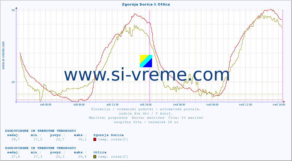 POVPREČJE :: Zgornja Sorica & Otlica :: temp. zraka | vlaga | smer vetra | hitrost vetra | sunki vetra | tlak | padavine | sonce | temp. tal  5cm | temp. tal 10cm | temp. tal 20cm | temp. tal 30cm | temp. tal 50cm :: zadnja dva dni / 5 minut.