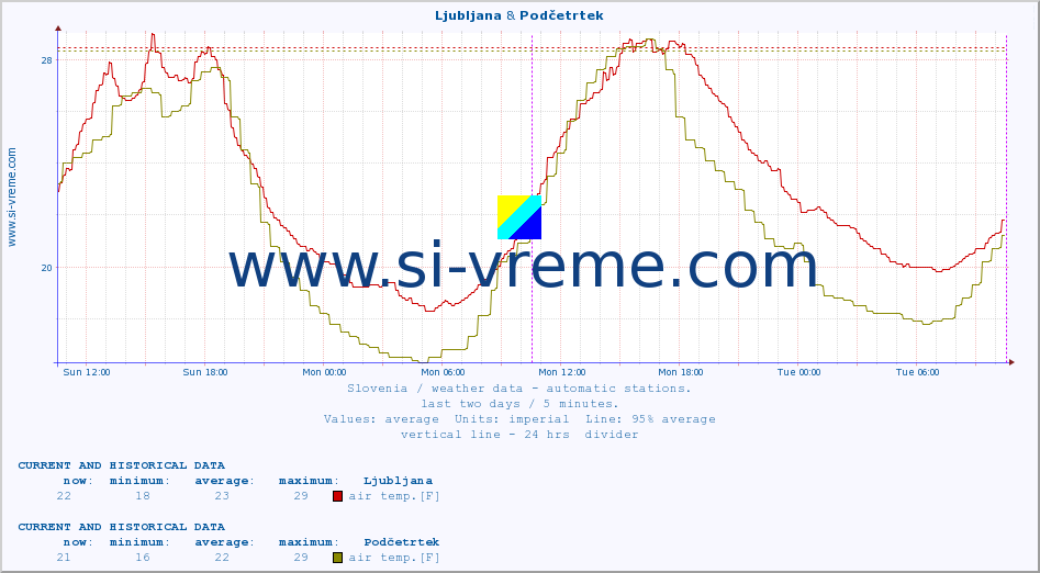  :: Ljubljana & Podčetrtek :: air temp. | humi- dity | wind dir. | wind speed | wind gusts | air pressure | precipi- tation | sun strength | soil temp. 5cm / 2in | soil temp. 10cm / 4in | soil temp. 20cm / 8in | soil temp. 30cm / 12in | soil temp. 50cm / 20in :: last two days / 5 minutes.