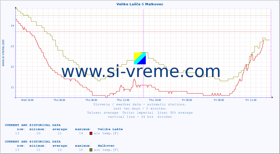  :: Velike Lašče & Malkovec :: air temp. | humi- dity | wind dir. | wind speed | wind gusts | air pressure | precipi- tation | sun strength | soil temp. 5cm / 2in | soil temp. 10cm / 4in | soil temp. 20cm / 8in | soil temp. 30cm / 12in | soil temp. 50cm / 20in :: last two days / 5 minutes.