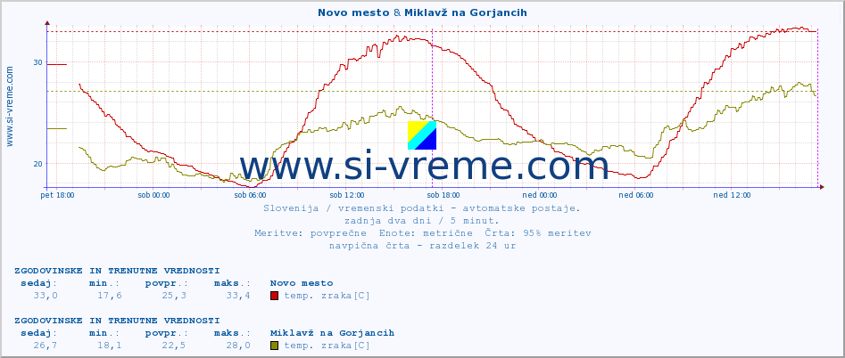 POVPREČJE :: Novo mesto & Miklavž na Gorjancih :: temp. zraka | vlaga | smer vetra | hitrost vetra | sunki vetra | tlak | padavine | sonce | temp. tal  5cm | temp. tal 10cm | temp. tal 20cm | temp. tal 30cm | temp. tal 50cm :: zadnja dva dni / 5 minut.