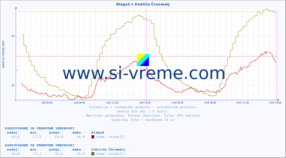 POVPREČJE :: Blegoš & Dobliče Črnomelj :: temp. zraka | vlaga | smer vetra | hitrost vetra | sunki vetra | tlak | padavine | sonce | temp. tal  5cm | temp. tal 10cm | temp. tal 20cm | temp. tal 30cm | temp. tal 50cm :: zadnja dva dni / 5 minut.