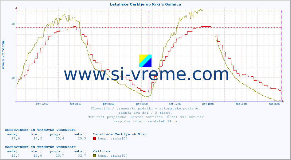 POVPREČJE :: Letališče Cerklje ob Krki & Osilnica :: temp. zraka | vlaga | smer vetra | hitrost vetra | sunki vetra | tlak | padavine | sonce | temp. tal  5cm | temp. tal 10cm | temp. tal 20cm | temp. tal 30cm | temp. tal 50cm :: zadnja dva dni / 5 minut.