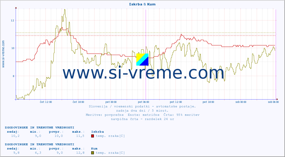 POVPREČJE :: Iskrba & Kum :: temp. zraka | vlaga | smer vetra | hitrost vetra | sunki vetra | tlak | padavine | sonce | temp. tal  5cm | temp. tal 10cm | temp. tal 20cm | temp. tal 30cm | temp. tal 50cm :: zadnja dva dni / 5 minut.