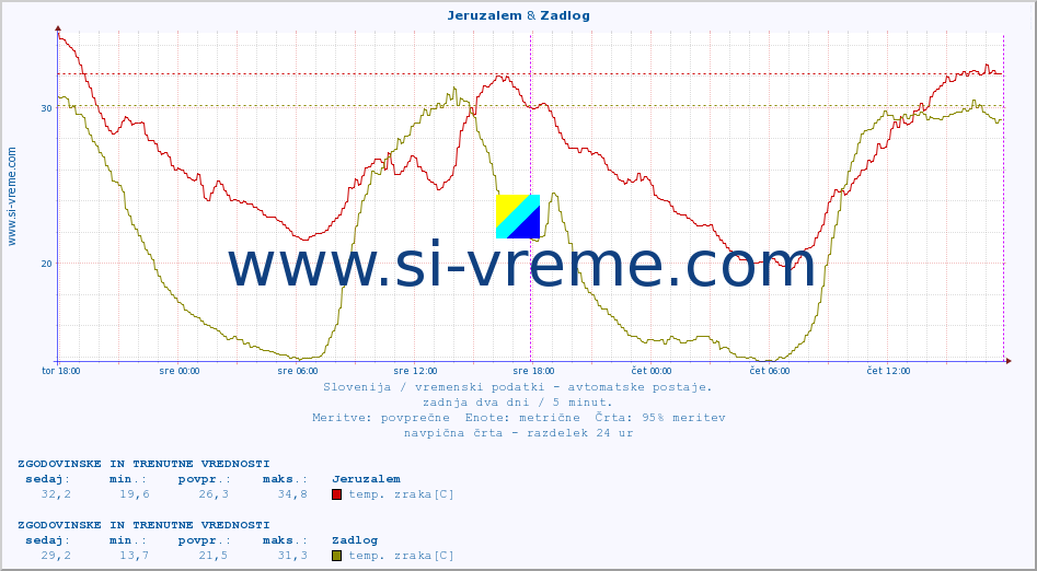 POVPREČJE :: Jeruzalem & Zadlog :: temp. zraka | vlaga | smer vetra | hitrost vetra | sunki vetra | tlak | padavine | sonce | temp. tal  5cm | temp. tal 10cm | temp. tal 20cm | temp. tal 30cm | temp. tal 50cm :: zadnja dva dni / 5 minut.