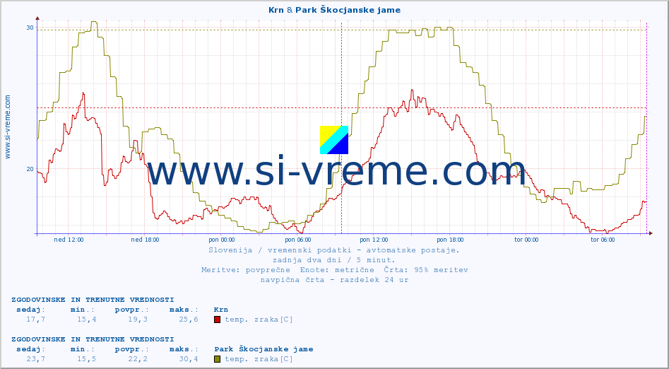 POVPREČJE :: Krn & Park Škocjanske jame :: temp. zraka | vlaga | smer vetra | hitrost vetra | sunki vetra | tlak | padavine | sonce | temp. tal  5cm | temp. tal 10cm | temp. tal 20cm | temp. tal 30cm | temp. tal 50cm :: zadnja dva dni / 5 minut.