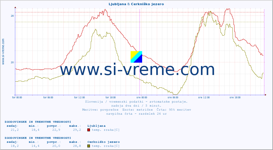 POVPREČJE :: Ljubljana & Cerkniško jezero :: temp. zraka | vlaga | smer vetra | hitrost vetra | sunki vetra | tlak | padavine | sonce | temp. tal  5cm | temp. tal 10cm | temp. tal 20cm | temp. tal 30cm | temp. tal 50cm :: zadnja dva dni / 5 minut.