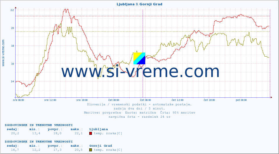 POVPREČJE :: Ljubljana & Gornji Grad :: temp. zraka | vlaga | smer vetra | hitrost vetra | sunki vetra | tlak | padavine | sonce | temp. tal  5cm | temp. tal 10cm | temp. tal 20cm | temp. tal 30cm | temp. tal 50cm :: zadnja dva dni / 5 minut.
