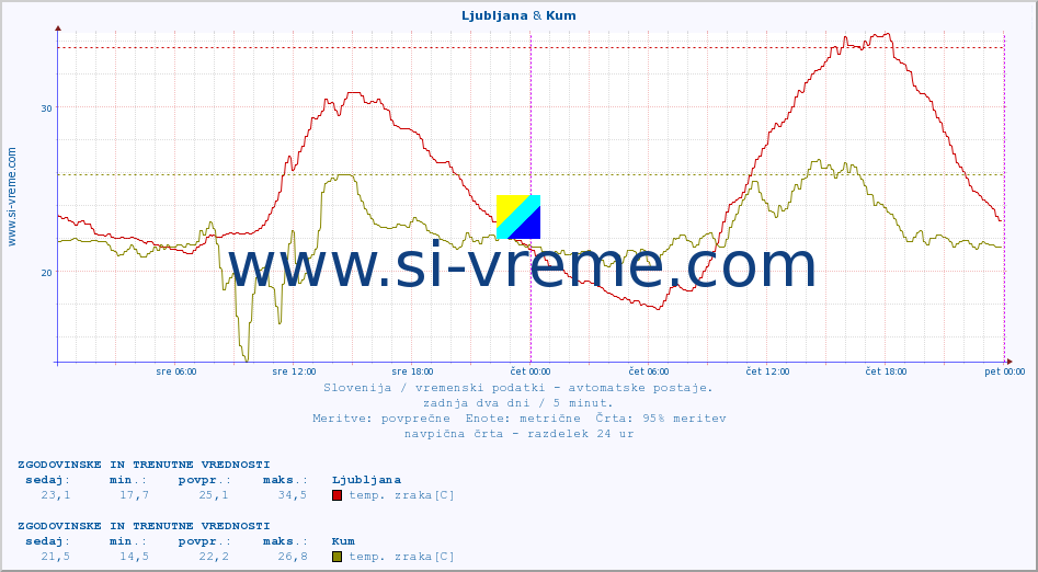 POVPREČJE :: Ljubljana & Kum :: temp. zraka | vlaga | smer vetra | hitrost vetra | sunki vetra | tlak | padavine | sonce | temp. tal  5cm | temp. tal 10cm | temp. tal 20cm | temp. tal 30cm | temp. tal 50cm :: zadnja dva dni / 5 minut.