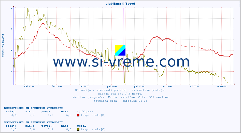 POVPREČJE :: Ljubljana & Topol :: temp. zraka | vlaga | smer vetra | hitrost vetra | sunki vetra | tlak | padavine | sonce | temp. tal  5cm | temp. tal 10cm | temp. tal 20cm | temp. tal 30cm | temp. tal 50cm :: zadnja dva dni / 5 minut.