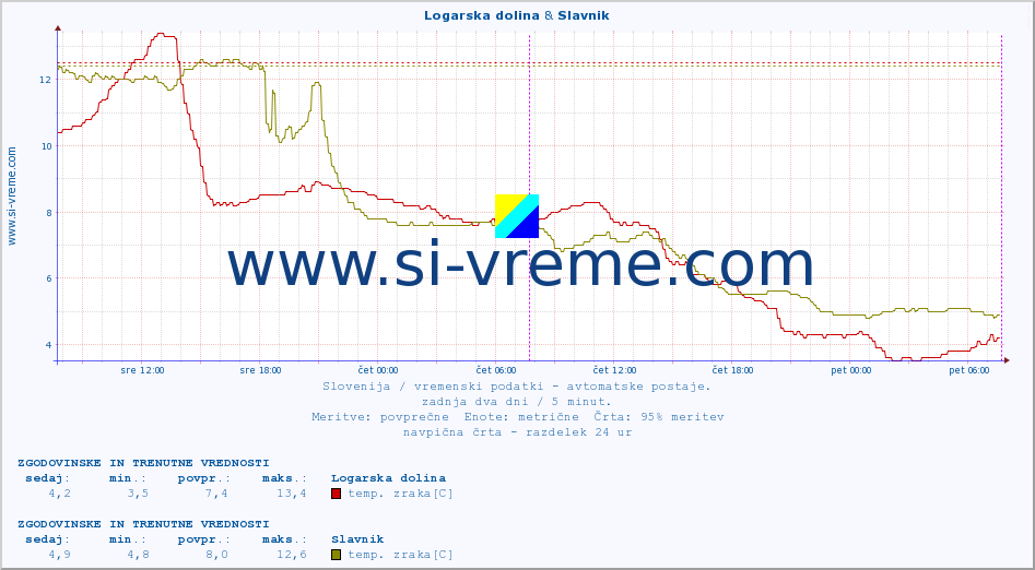 POVPREČJE :: Logarska dolina & Slavnik :: temp. zraka | vlaga | smer vetra | hitrost vetra | sunki vetra | tlak | padavine | sonce | temp. tal  5cm | temp. tal 10cm | temp. tal 20cm | temp. tal 30cm | temp. tal 50cm :: zadnja dva dni / 5 minut.