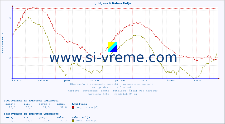 POVPREČJE :: Mežica & Babno Polje :: temp. zraka | vlaga | smer vetra | hitrost vetra | sunki vetra | tlak | padavine | sonce | temp. tal  5cm | temp. tal 10cm | temp. tal 20cm | temp. tal 30cm | temp. tal 50cm :: zadnja dva dni / 5 minut.