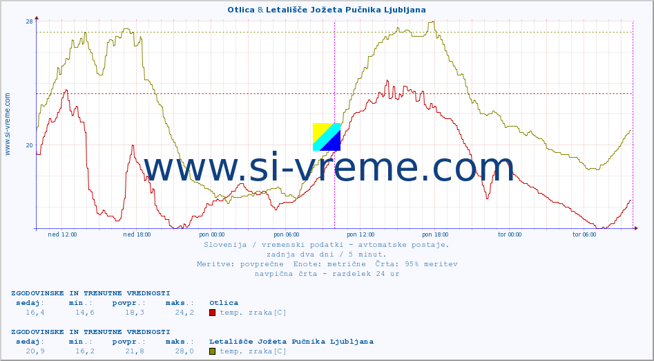 POVPREČJE :: Otlica & Letališče Jožeta Pučnika Ljubljana :: temp. zraka | vlaga | smer vetra | hitrost vetra | sunki vetra | tlak | padavine | sonce | temp. tal  5cm | temp. tal 10cm | temp. tal 20cm | temp. tal 30cm | temp. tal 50cm :: zadnja dva dni / 5 minut.