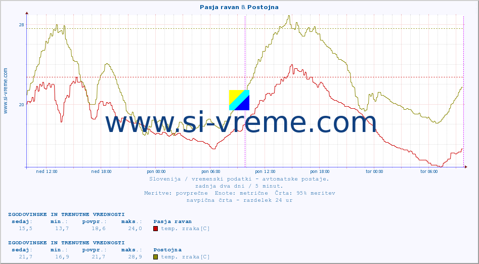 POVPREČJE :: Pasja ravan & Postojna :: temp. zraka | vlaga | smer vetra | hitrost vetra | sunki vetra | tlak | padavine | sonce | temp. tal  5cm | temp. tal 10cm | temp. tal 20cm | temp. tal 30cm | temp. tal 50cm :: zadnja dva dni / 5 minut.