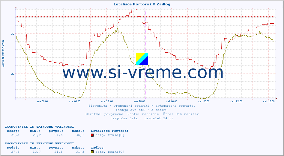 POVPREČJE :: Letališče Portorož & Zadlog :: temp. zraka | vlaga | smer vetra | hitrost vetra | sunki vetra | tlak | padavine | sonce | temp. tal  5cm | temp. tal 10cm | temp. tal 20cm | temp. tal 30cm | temp. tal 50cm :: zadnja dva dni / 5 minut.