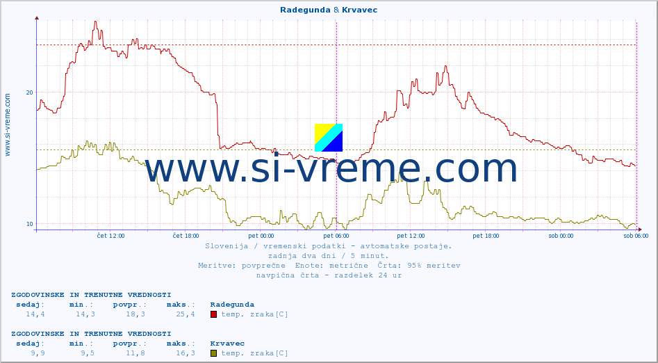 POVPREČJE :: Radegunda & Krvavec :: temp. zraka | vlaga | smer vetra | hitrost vetra | sunki vetra | tlak | padavine | sonce | temp. tal  5cm | temp. tal 10cm | temp. tal 20cm | temp. tal 30cm | temp. tal 50cm :: zadnja dva dni / 5 minut.