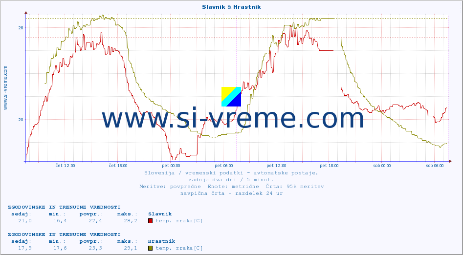 POVPREČJE :: Slavnik & Hrastnik :: temp. zraka | vlaga | smer vetra | hitrost vetra | sunki vetra | tlak | padavine | sonce | temp. tal  5cm | temp. tal 10cm | temp. tal 20cm | temp. tal 30cm | temp. tal 50cm :: zadnja dva dni / 5 minut.